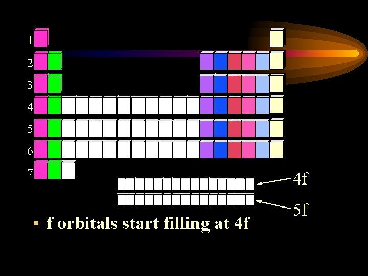 1 2 3 4 5 6 7 • f orbitals start filling at 4