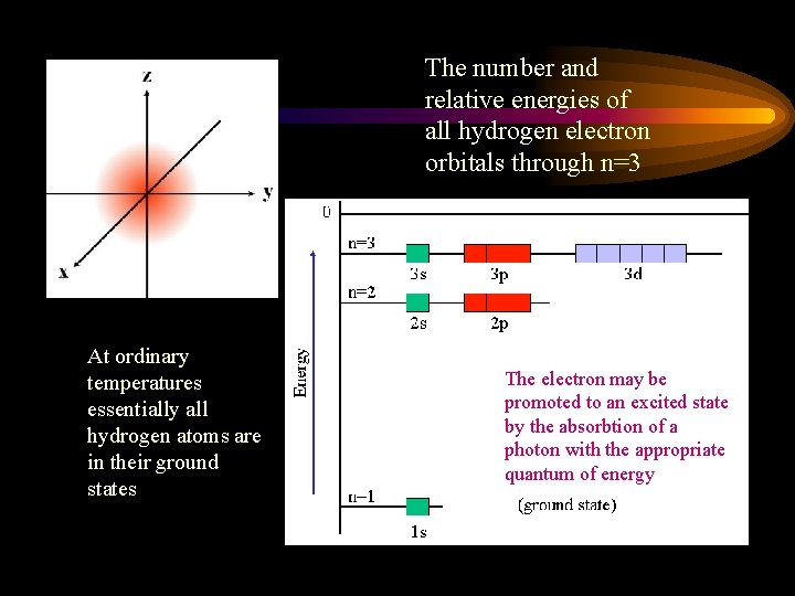 The number and relative energies of all hydrogen electron orbitals through n=3 At ordinary