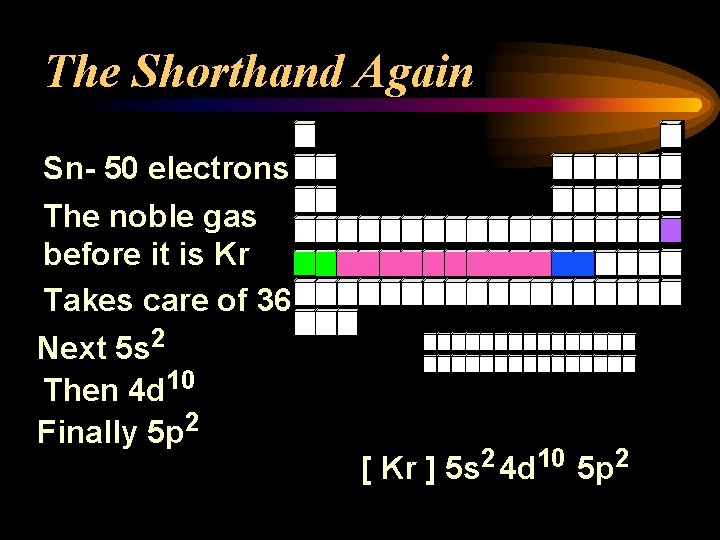 The Shorthand Again Sn- 50 electrons The noble gas before it is Kr Takes