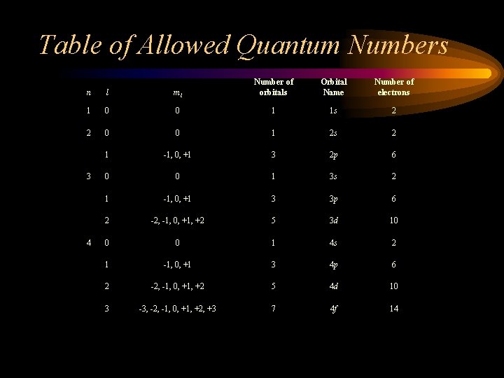 Table of Allowed Quantum Numbers n l ml Number of orbitals Orbital Name Number