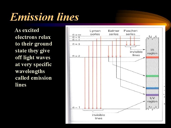 Emission lines As excited electrons relax to their ground state they give off light