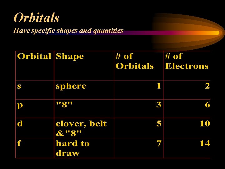 Orbitals Have specific shapes and quantities 