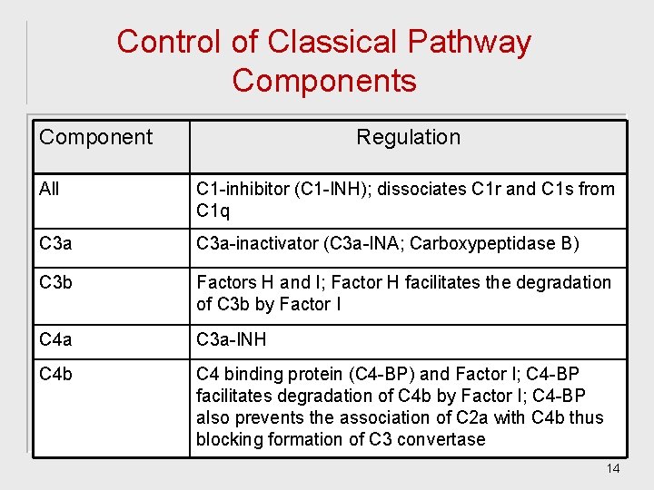 Control of Classical Pathway Components Component Regulation All C 1 -inhibitor (C 1 -INH); Control of Classical Pathway Components Component Regulation All C 1 -inhibitor (C 1 -INH);