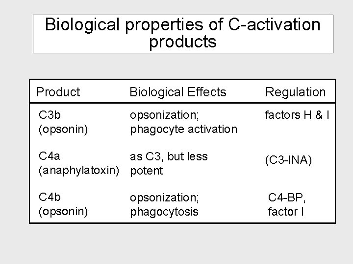 Biological properties of C-activation products Product Biological Effects Regulation C 3 b (opsonin) opsonization; Biological properties of C-activation products Product Biological Effects Regulation C 3 b (opsonin) opsonization;