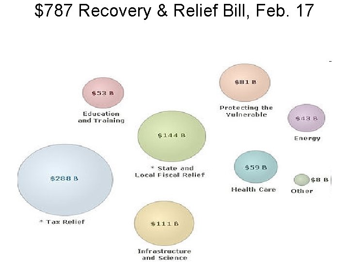 $787 Recovery & Relief Bill, Feb. 17 