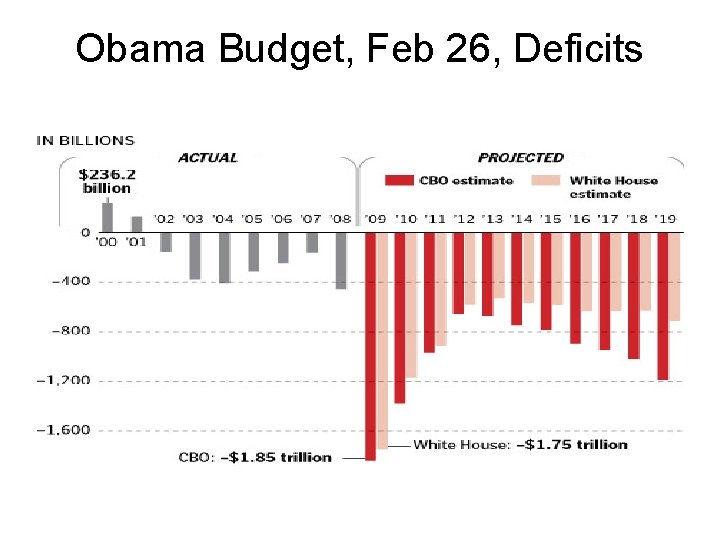 Obama Budget, Feb 26, Deficits 