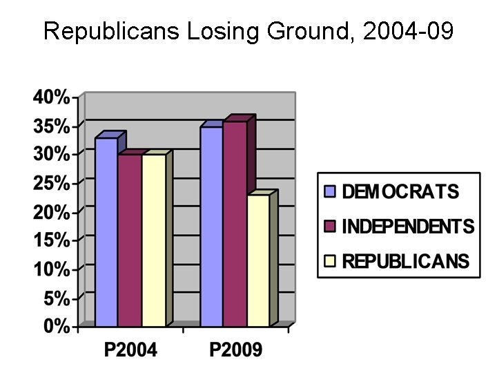 Republicans Losing Ground, 2004 -09 