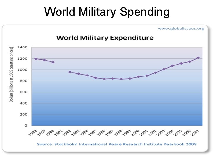 World Military Spending 