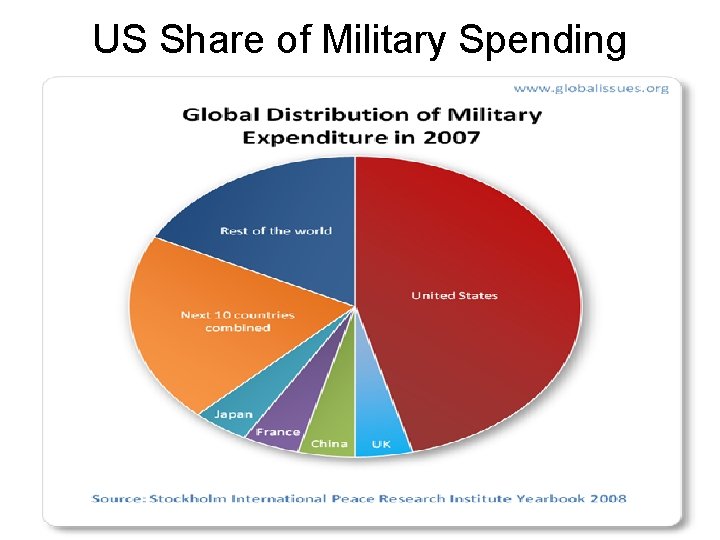 US Share of Military Spending 