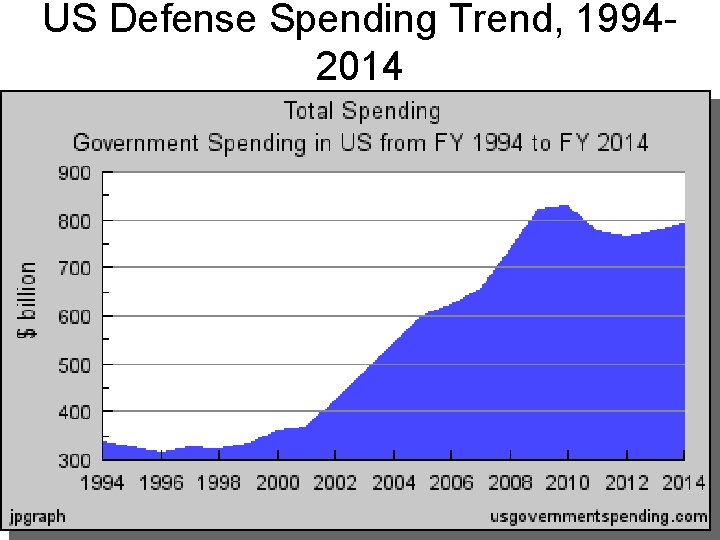 US Defense Spending Trend, 19942014 
