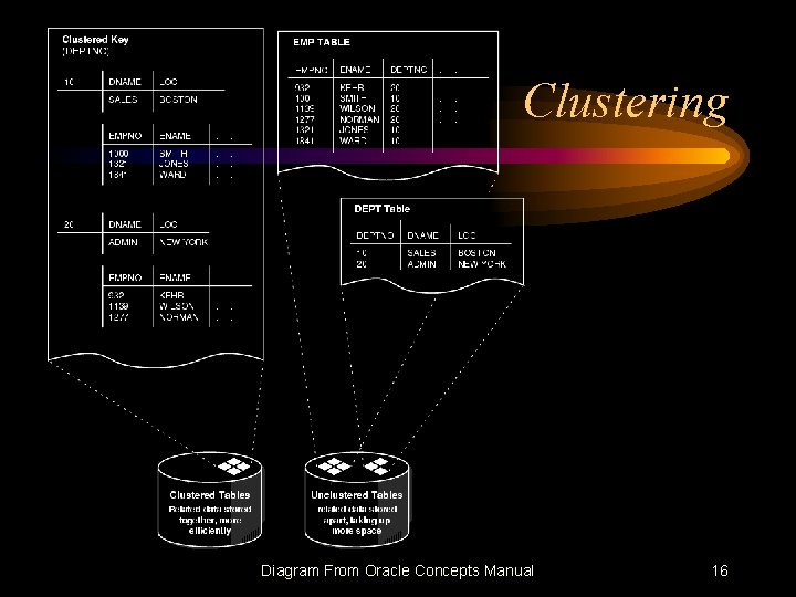Clustering Diagram From Oracle Concepts Manual 16 