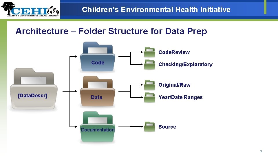 Children’s Environmental Health Initiative Architecture – Folder Structure for Data Prep Code. Review Code