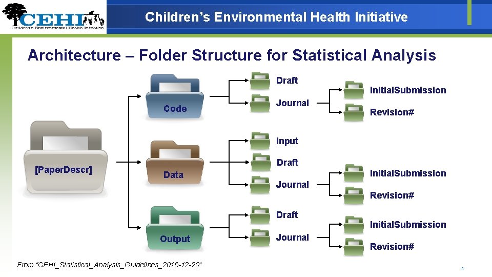 Children’s Environmental Health Initiative Architecture – Folder Structure for Statistical Analysis Draft Code Journal