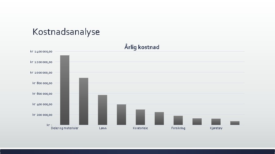 Kostnadsanalyse Årlig kostnad kr 1 400 000, 00 kr 1 200 000, 00 kr