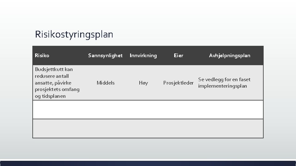 Risikostyringsplan Risiko Budsjettkutt kan redusere antall ansatte, påvirke prosjektets omfang og tidsplanen Sannsynlighet Innvirkning