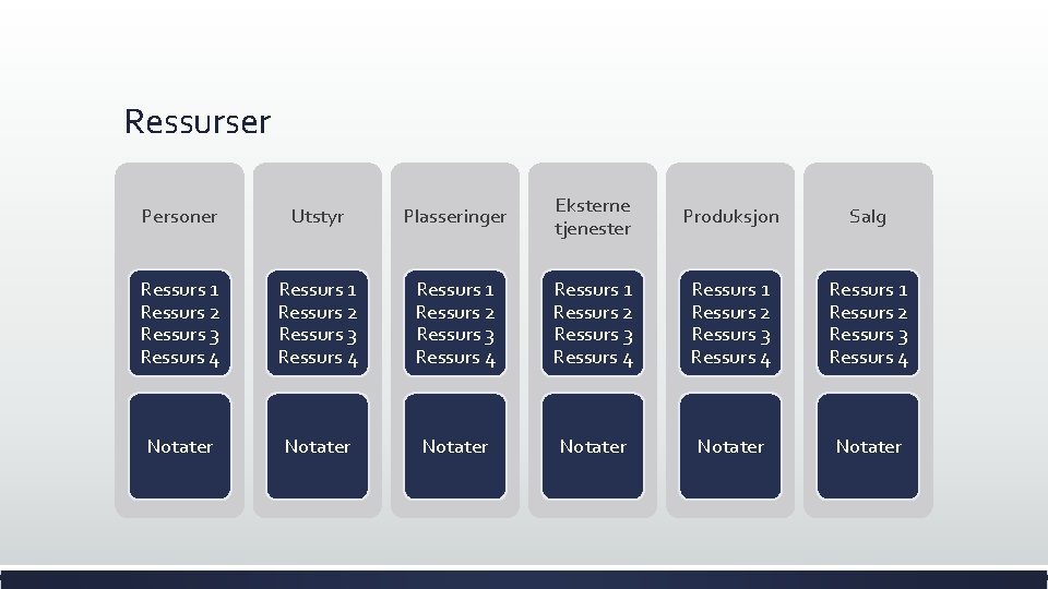 Ressurser Personer Utstyr Plasseringer Eksterne tjenester Produksjon Salg Ressurs 1 Ressurs 2 Ressurs 3