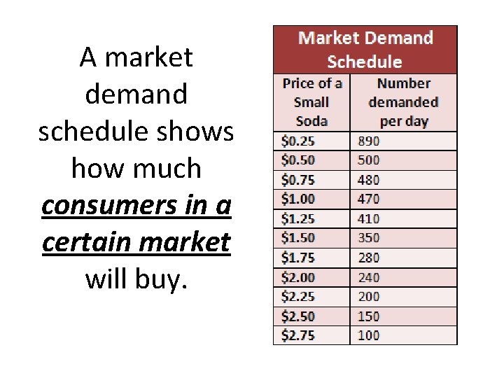 A market demand schedule shows how much consumers in a certain market will buy.