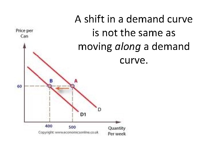 A shift in a demand curve is not the same as moving along a