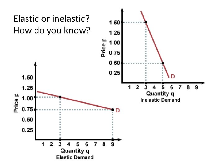 Elastic or inelastic? How do you know? 
