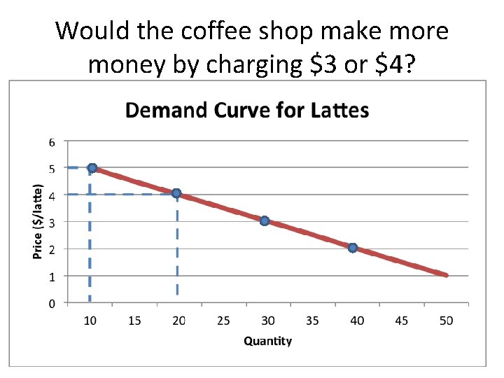 Would the coffee shop make more money by charging $3 or $4? 