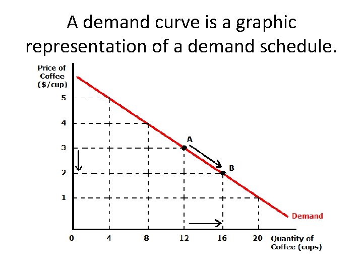 A demand curve is a graphic representation of a demand schedule. 