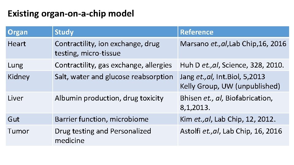 Existing organ-on-a-chip model Organ Heart Lung Kidney Study Contractility, ion exchange, drug testing, micro-tissue