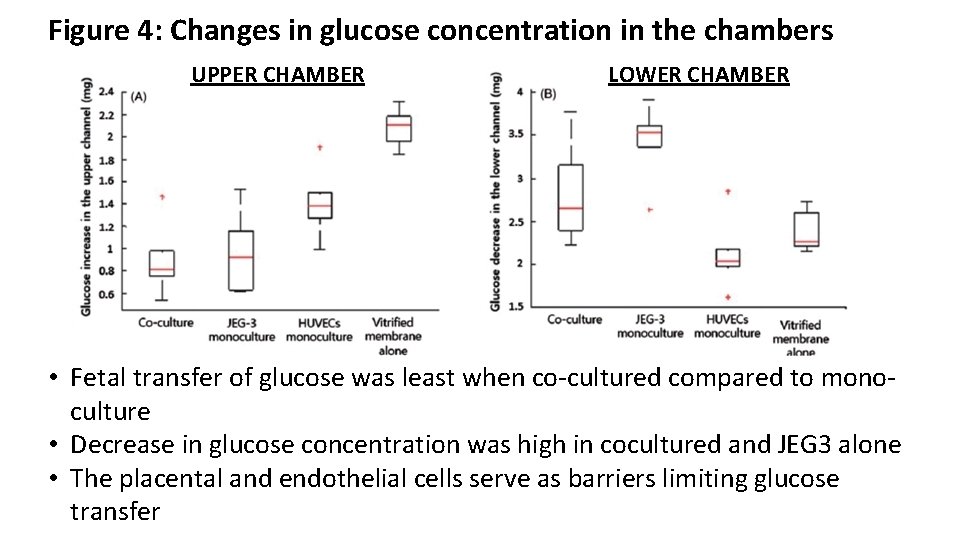 Figure 4: Changes in glucose concentration in the chambers UPPER CHAMBER LOWER CHAMBER •