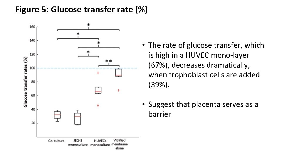 Figure 5: Glucose transfer rate (%) • The rate of glucose transfer, which is