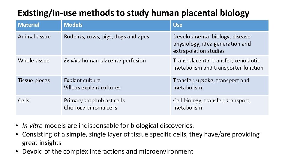 Existing/in-use methods to study human placental biology Material Models Use Animal tissue Rodents, cows,