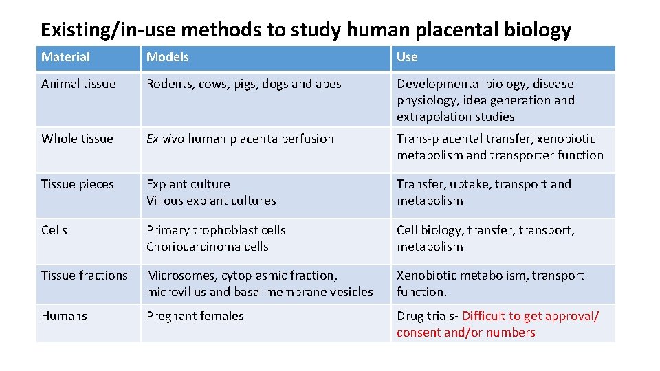 Existing/in-use methods to study human placental biology Material Models Use Animal tissue Rodents, cows,