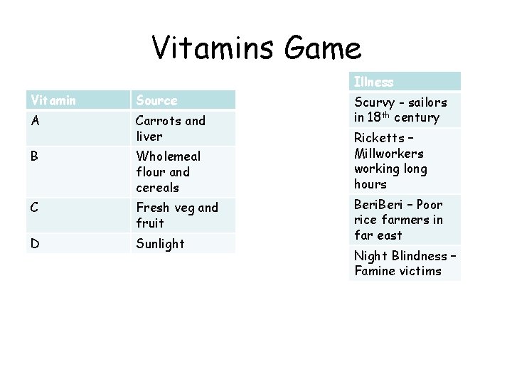 Vitamins Game Illness Vitamin Source A Carrots and liver B Wholemeal flour and cereals