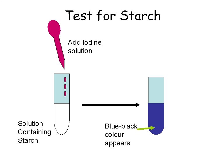 Test for Starch Add Iodine solution Solution Containing Starch Blue-black colour appears 