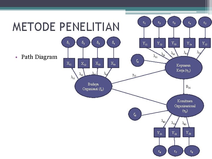 METODE PENELITIAN δ 1 δ 2 δ 3 δ 4 • Path Diagram ε