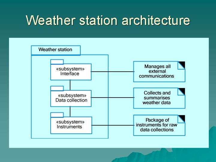 Weather station architecture 