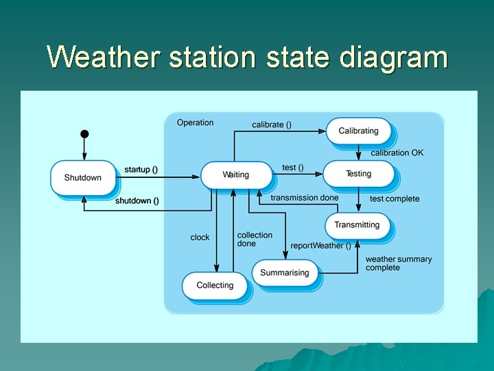 Weather station state diagram 