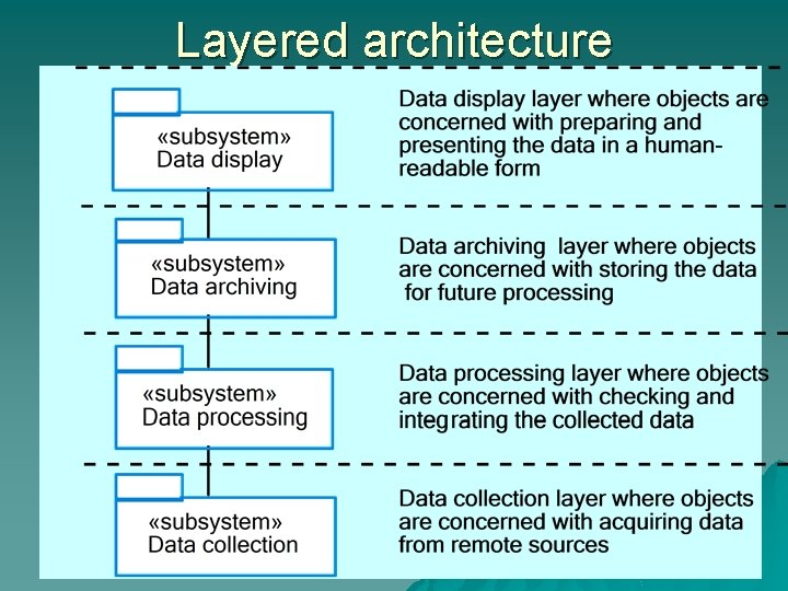 Layered architecture 