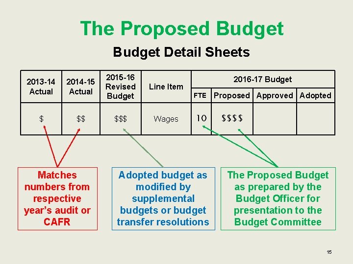 The Proposed Budget Detail Sheets 2013 -14 Actual 2014 -15 Actual 2015 -16 Revised