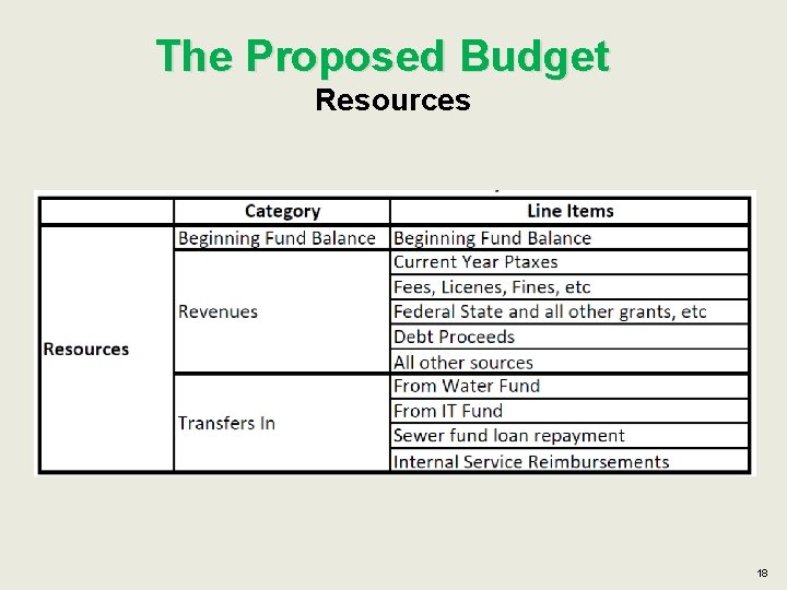 The Proposed Budget Resources 18 
