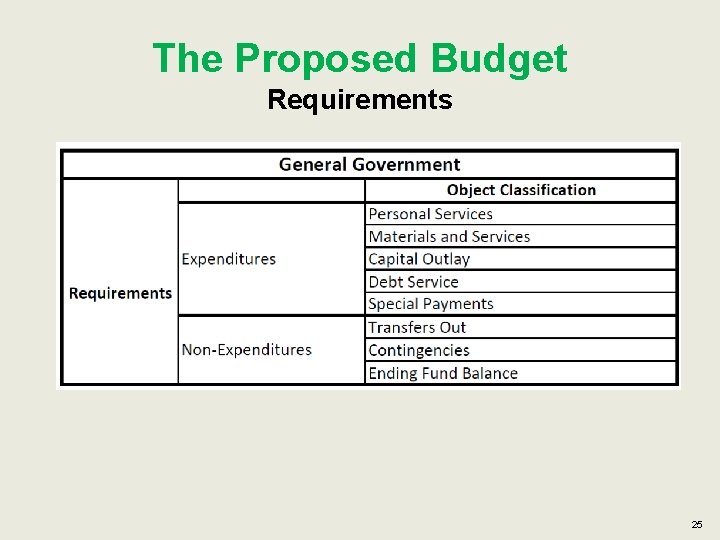 The Proposed Budget Requirements 25 