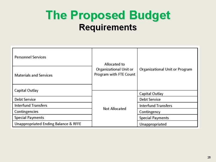 The Proposed Budget Requirements 26 