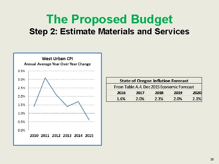 The Proposed Budget Step 2: Estimate Materials and Services 28 