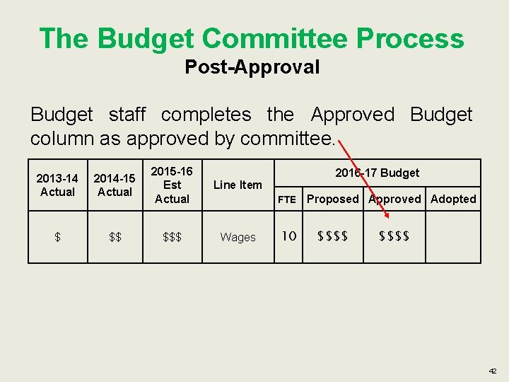 The Budget Committee Process Post-Approval Budget staff completes the Approved Budget column as approved