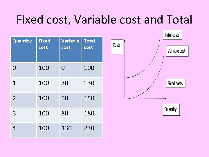 Fixed cost, Variable cost and Total Quantity Fixed cost Variable Total cost 0 100