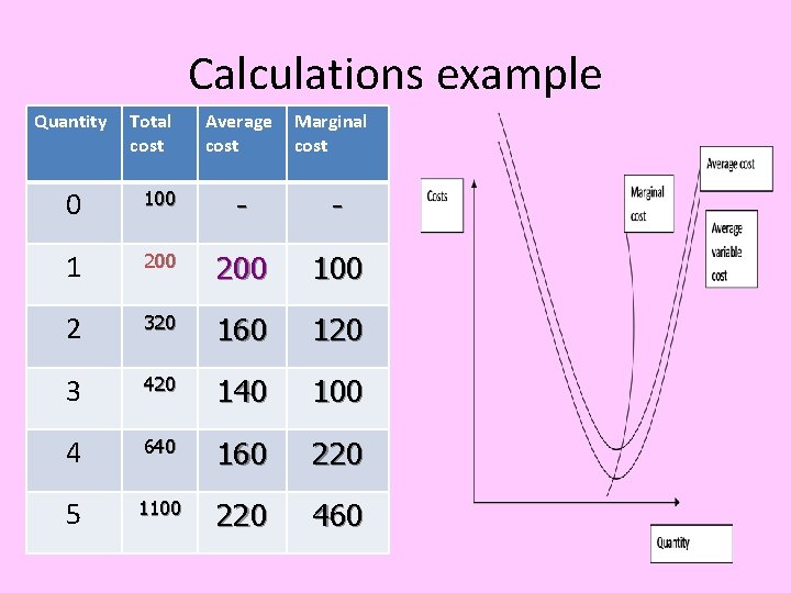 Calculations example Quantity Total cost Average cost Marginal cost 0 100 - - 1