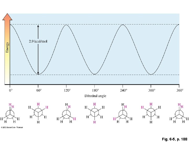 Fig. 6 -5, p. 188 Fig. 6 -5, p. 188