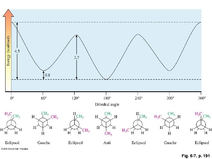 Fig. 6 -7, p. 191 Fig. 6 -7, p. 191