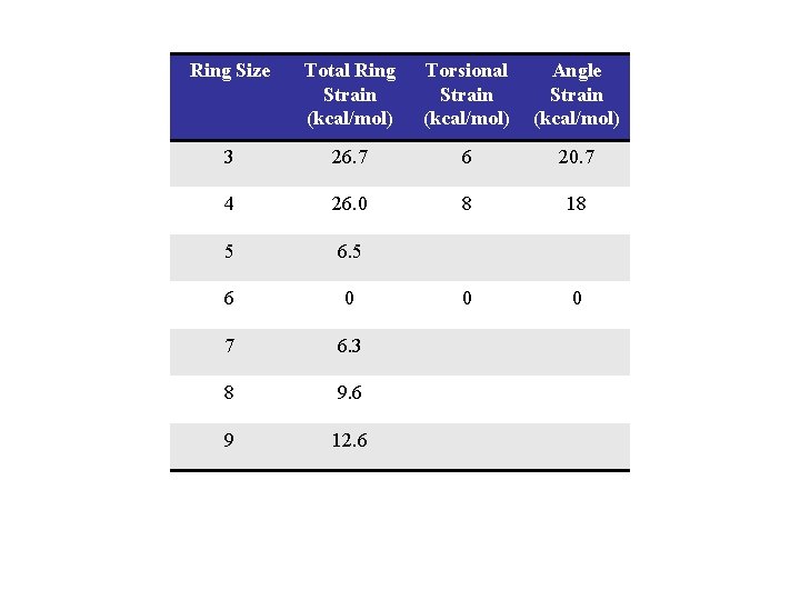 Ring Size Total Ring Strain (kcal/mol) Torsional Strain (kcal/mol) Angle Strain (kcal/mol) 3 26. Ring Size Total Ring Strain (kcal/mol) Torsional Strain (kcal/mol) Angle Strain (kcal/mol) 3 26.