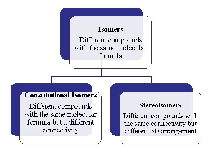 Isomers Different compounds with the same molecular formula Constitutional Isomers Different compounds with the Isomers Different compounds with the same molecular formula Constitutional Isomers Different compounds with the