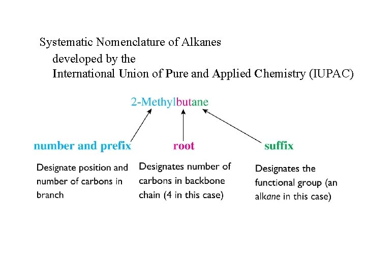 Systematic Nomenclature of Alkanes developed by the International Union of Pure and Applied Chemistry Systematic Nomenclature of Alkanes developed by the International Union of Pure and Applied Chemistry