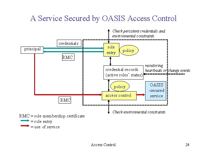A Service Secured by OASIS Access Control Check persistent credentials and environmental constraints credentials